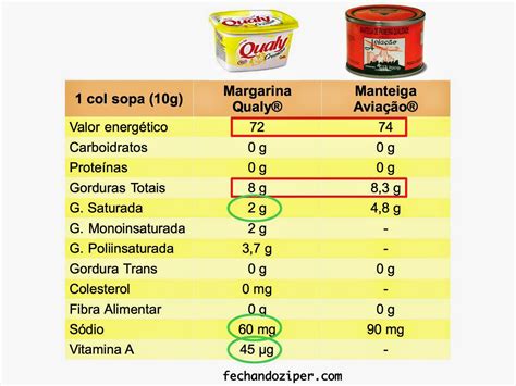 que nutriente confere a manteiga e a margarina um alto valor calórico